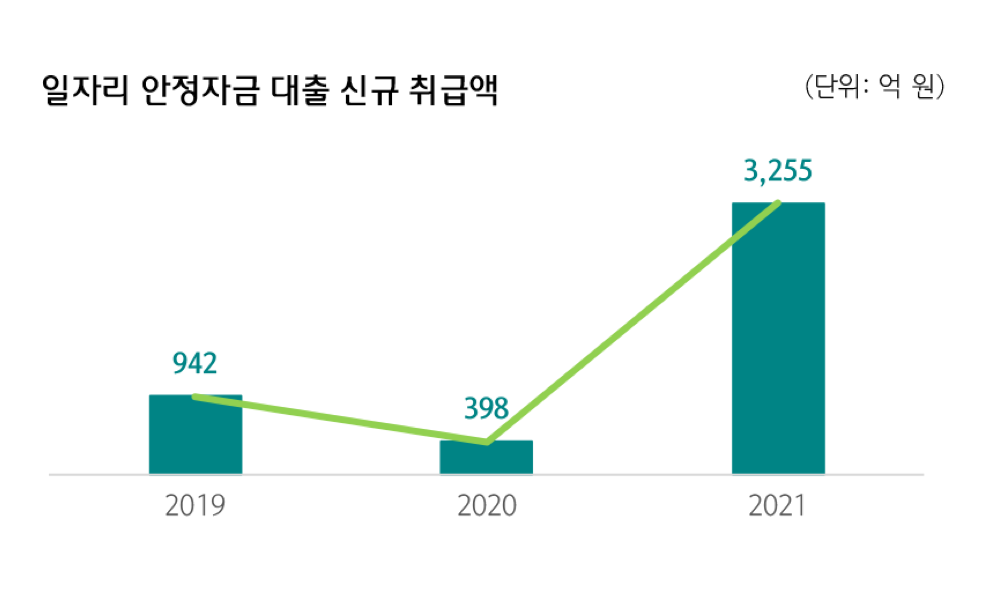 일자리 안정자금 대출